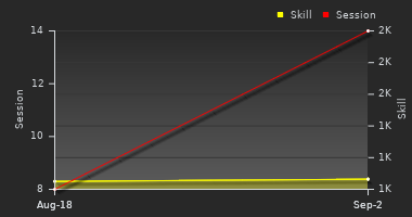 Player Trend Graph