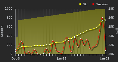Player Trend Graph