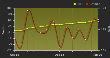 Player Trend Graph