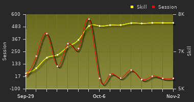 Player Trend Graph