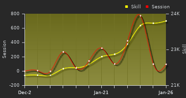 Player Trend Graph