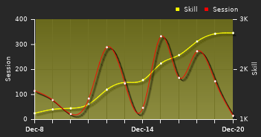 Player Trend Graph