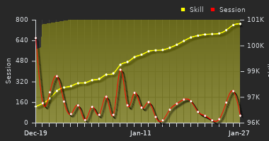 Player Trend Graph