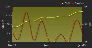 Player Trend Graph