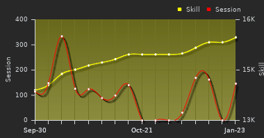 Player Trend Graph