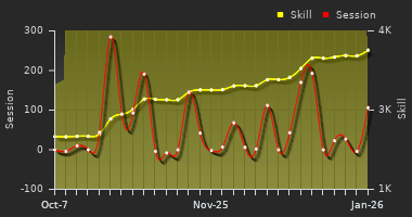 Player Trend Graph