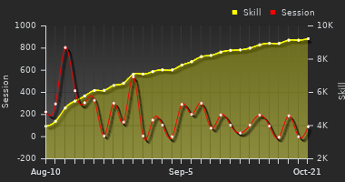 Player Trend Graph