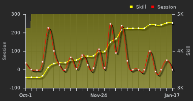 Player Trend Graph