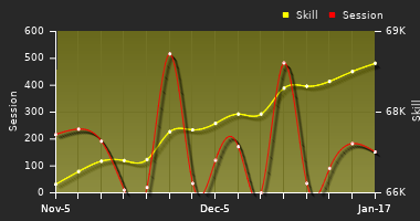 Player Trend Graph