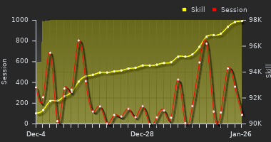 Player Trend Graph