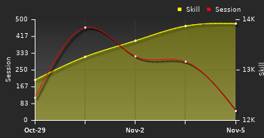 Player Trend Graph