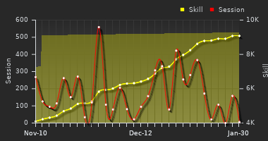 Player Trend Graph