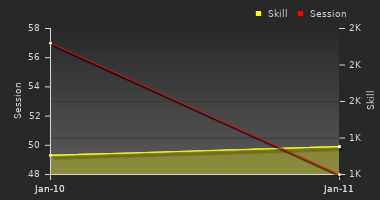 Player Trend Graph
