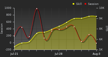 Player Trend Graph