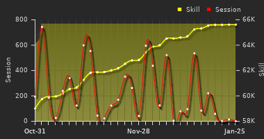 Player Trend Graph