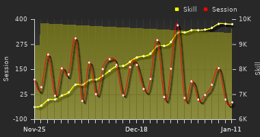 Player Trend Graph