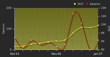 Player Trend Graph