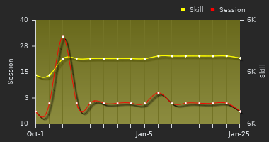 Player Trend Graph