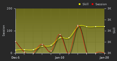 Player Trend Graph