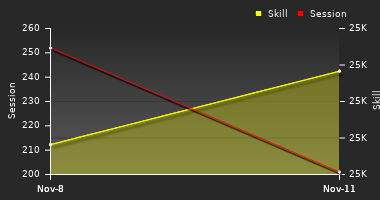 Player Trend Graph