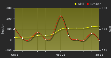 Player Trend Graph