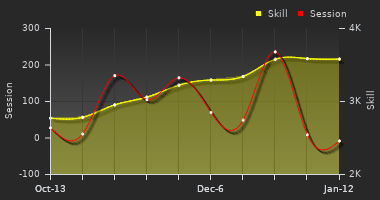 Player Trend Graph