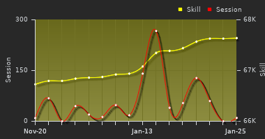 Player Trend Graph