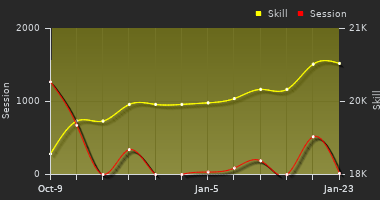 Player Trend Graph