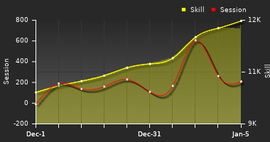 Player Trend Graph