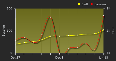 Player Trend Graph