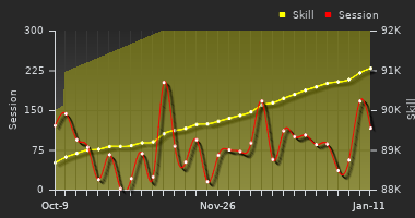 Player Trend Graph
