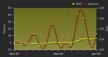 Player Trend Graph