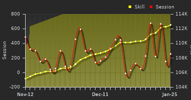 Player Trend Graph