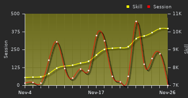 Player Trend Graph