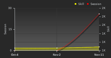 Player Trend Graph