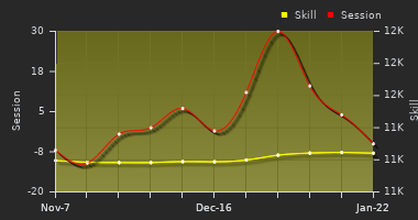 Player Trend Graph