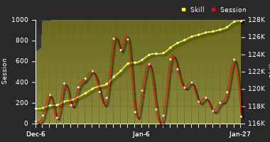 Player Trend Graph