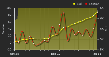 Player Trend Graph