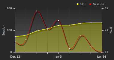 Player Trend Graph