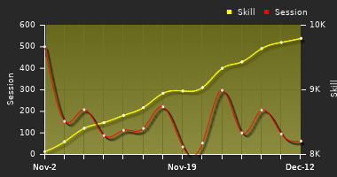 Player Trend Graph