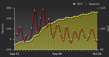 Player Trend Graph