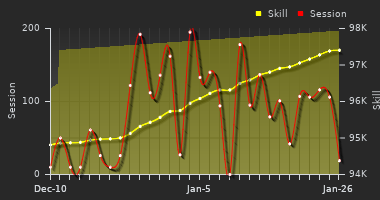 Player Trend Graph
