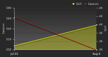 Player Trend Graph