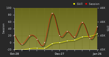 Player Trend Graph