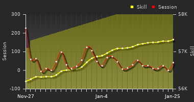 Player Trend Graph