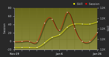 Player Trend Graph
