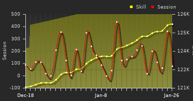 Player Trend Graph
