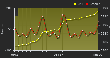 Player Trend Graph