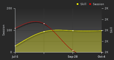 Player Trend Graph