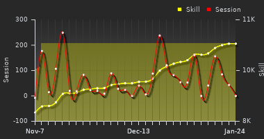 Player Trend Graph